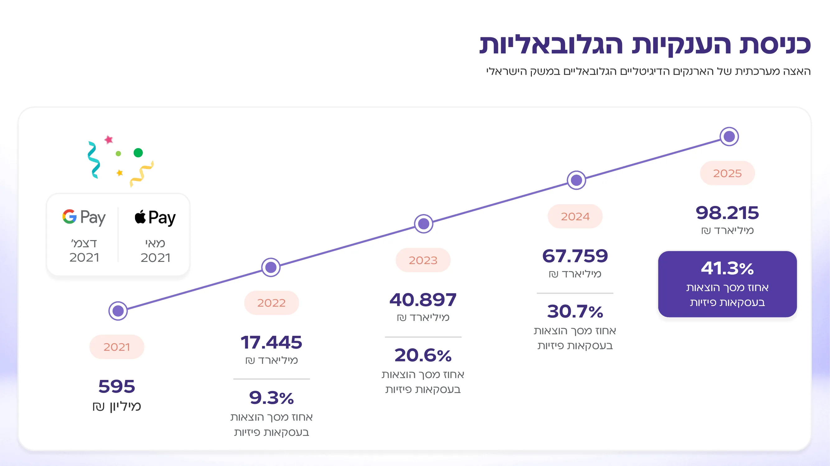 שקף שבו נתון אחד מודגש בתוך מלבן כהה, וכל השאר על רקע לבן