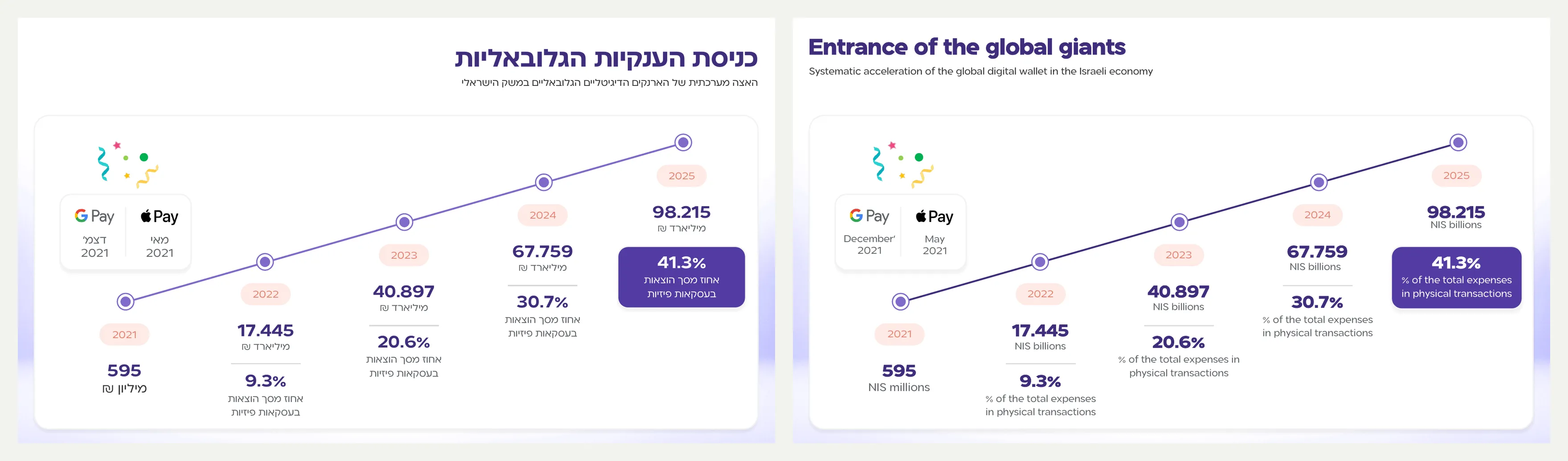 אותו שקף בשתי הגרסאות, עברית מימין ואנגלית משמאל