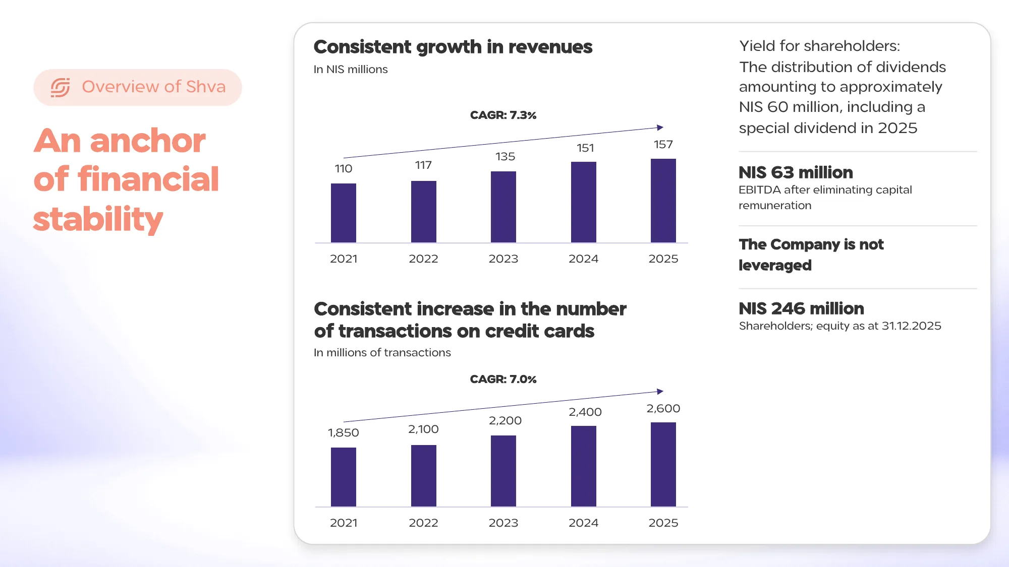 A slide holding two charts — revenue and transactions — inside one soft-shadowed container